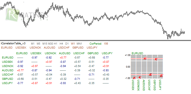 Как подсчитывается корреляция на Форекс
