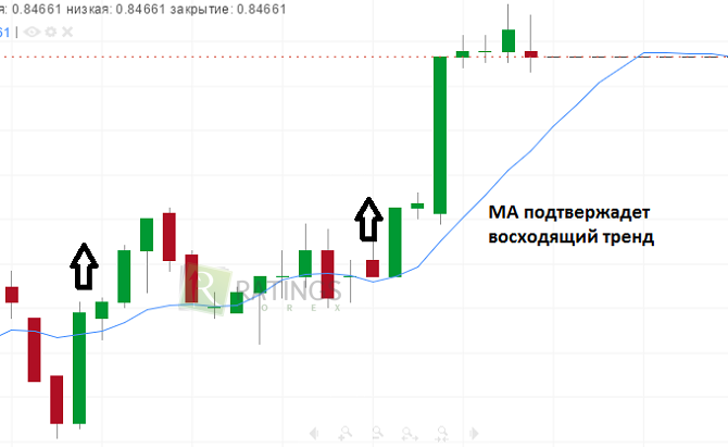 Подтверждение восходящего тренда в примере