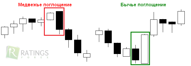 Как выглядит поглощение на Форекс