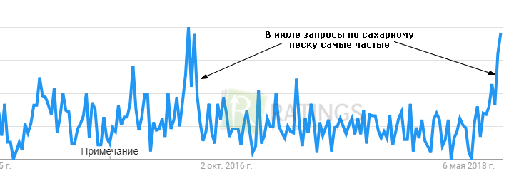 Поисковые запросы по сахарному песку