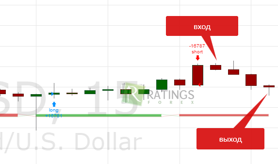 Пояснения по входам и выходам из сделок
