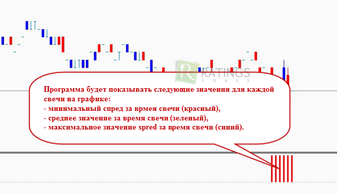 Показания измеряющего технического индикатора