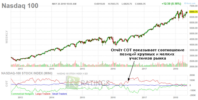 Показания финансового отчета COT