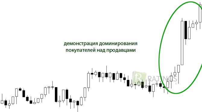 Покупатели против продавцов на Форекс