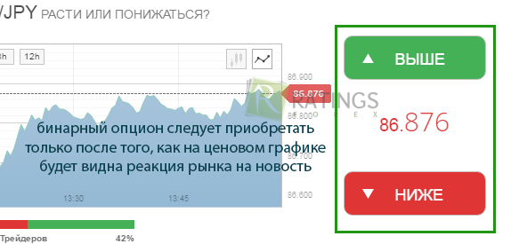 Покупка БО после понимания направления тренда