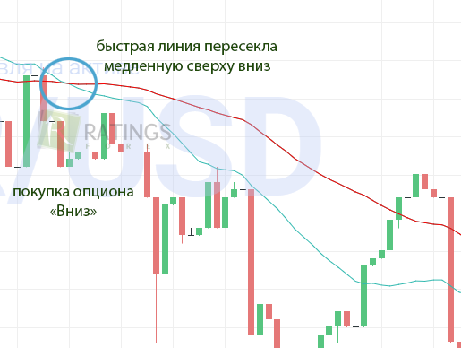 Покупка БО при пересечении двух скользящих средних