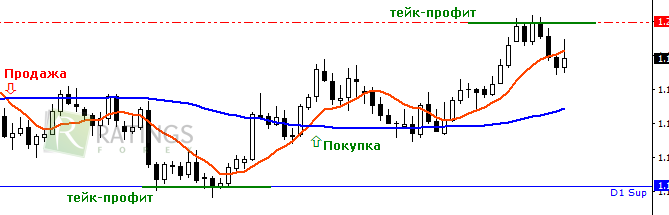 Покупка и продажа на рассматриваемом примере