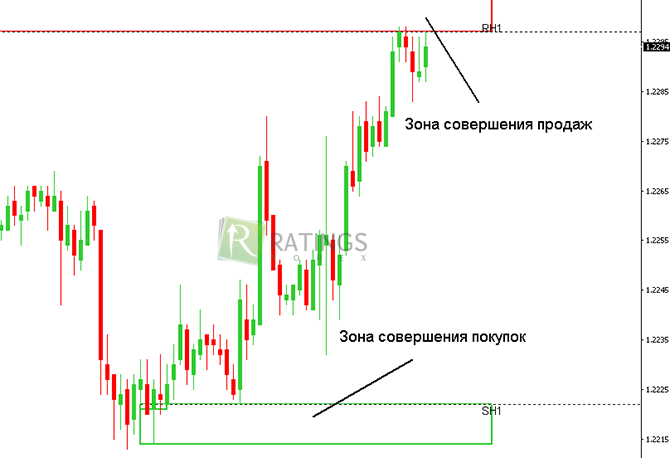 Покупки и продажи на конкретном примере