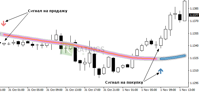 Покупки и продажи по инструменту Trend Focus