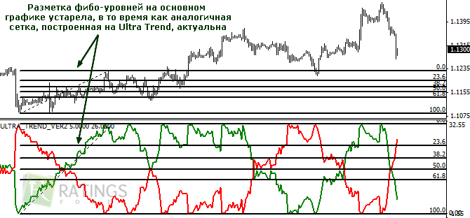 Разметка Ultra Trend на рынке Форекс