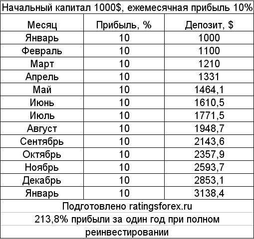 Полное реинвестирование в торговле