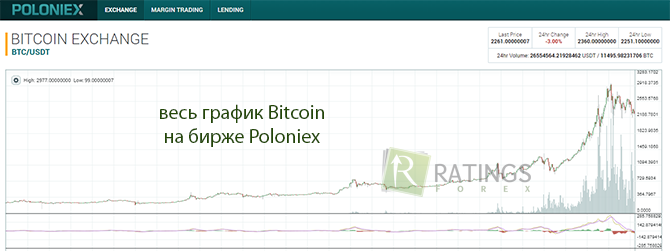 Poloniex и Bitcoin вместе