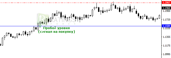 Получаем сигнал на покупку Forex