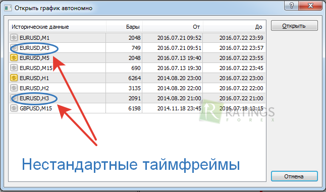 Получение нестандартных временных интервалов в MetaTrader4