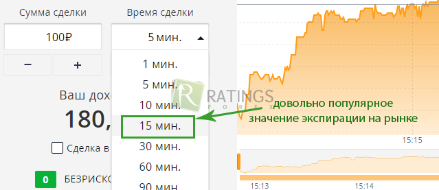 Популярный период времени для данной системы