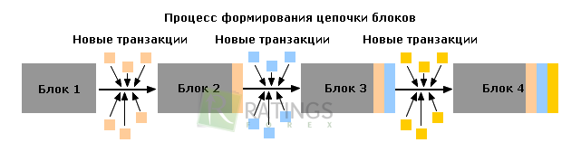 Последовательность блоков майнинга