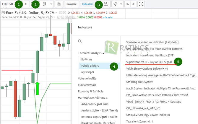 Последовательность действий по Super trend