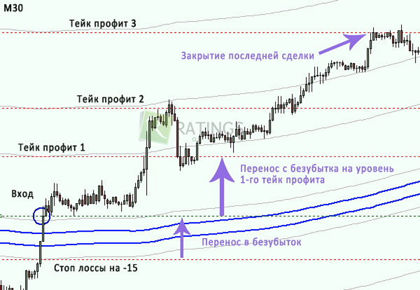 Последовательность действий при работе с SMA Tunnel