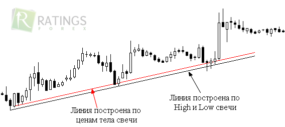 Построение линии тренда на Forex