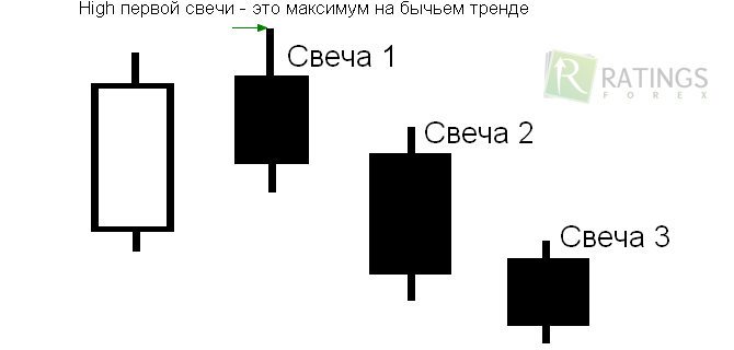 Как построить три свечи на графике