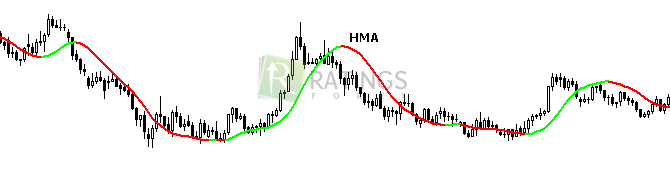 Поведение HMA на ценовом графике