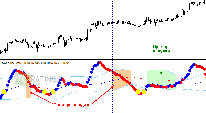 Power Fuse в трейдинге на Forex