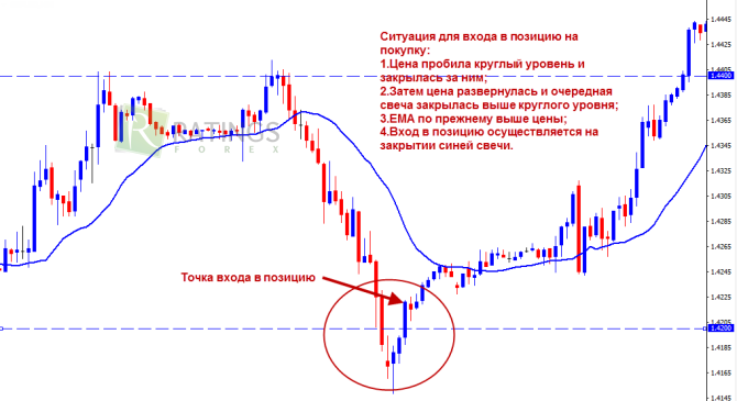 Процесс заключения сделки по круглым уровням