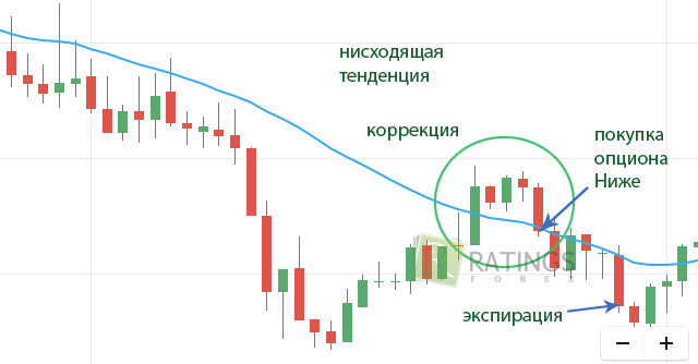 Позиция при нисходящем тренде Ниже