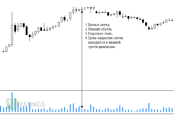 Правила VSA на рынке Forex