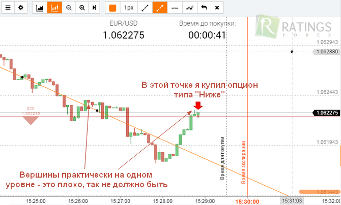 Бинарные опционы по одной минуте