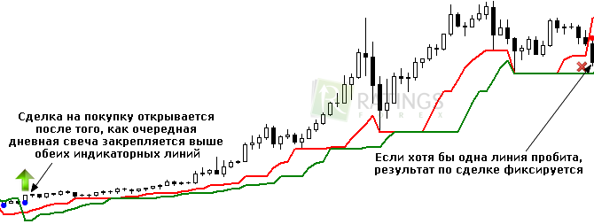 Правило совершения сделки на рынке Forex