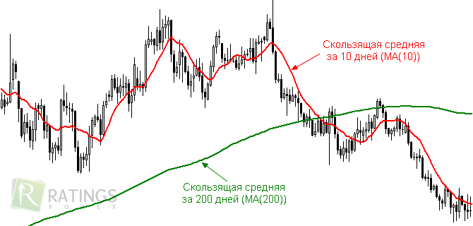 Правитель на Форекс - торговля по стратегии