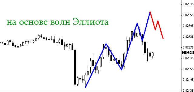 Предсказатель Эллиота