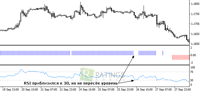 Приближение RSI Filter к уровню 30