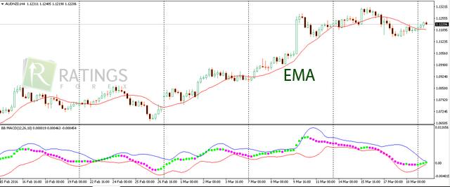 Применение BB MACD и EMA в трейдинге