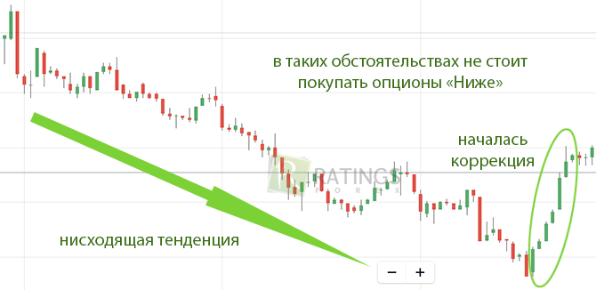 Применение фильтра на текущих тенденциях