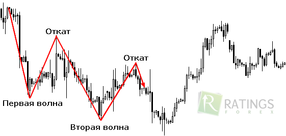 Три индейца на Форекс-графике