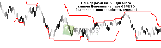 Пример базовой разметки на графике