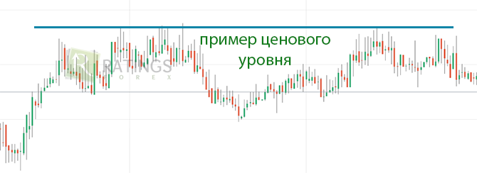 Пример ценового уровня на рабочем экране актива