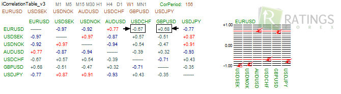 Как коррелируют валютные пары