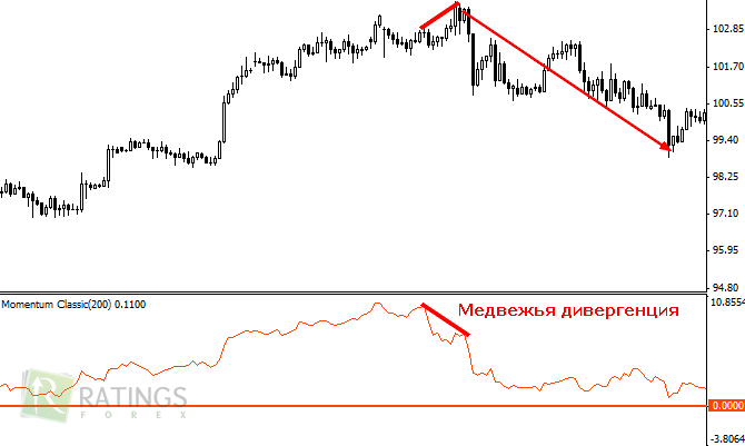 Дивергенция по Momentum