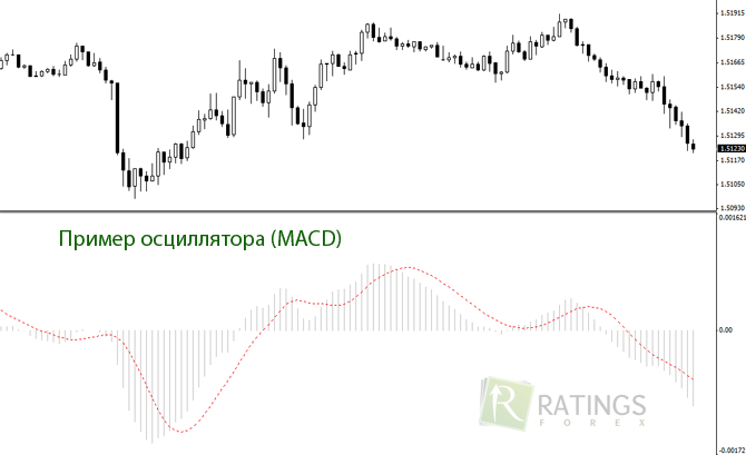 Осцилляторы на Форекс и их примеры
