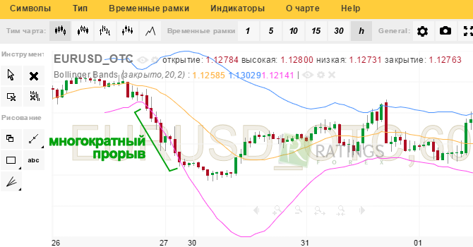 Пример прорывов границ Боллинджера