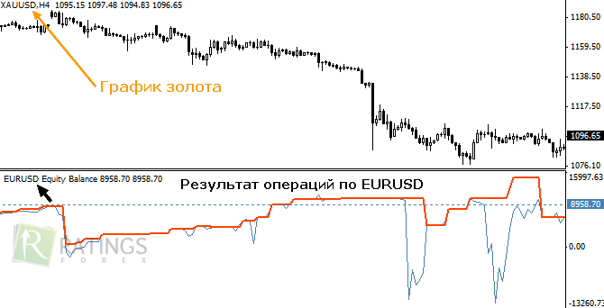 Как работает индикатор прибыли