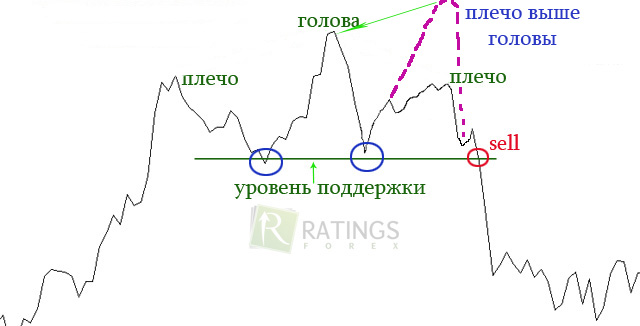 Как выглядит паттерн голова и плечи