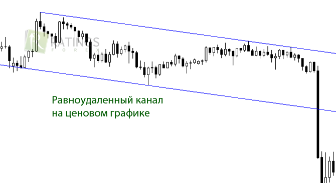 Строим равноудаленный канал на Форекс