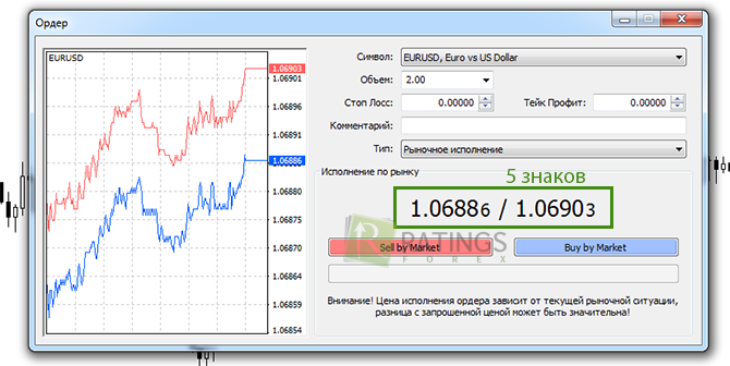 Пример с 5 цифрами на Forex