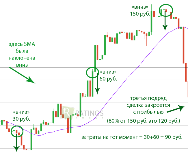 Пример работы с бинарными опционами по беспроигрышной стратегии