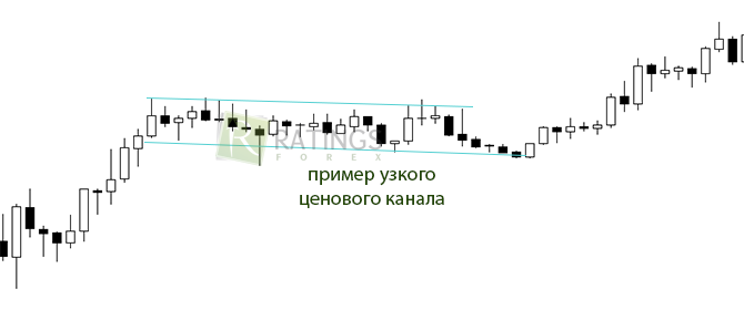 Пример узкого ценового канала в трейдинге