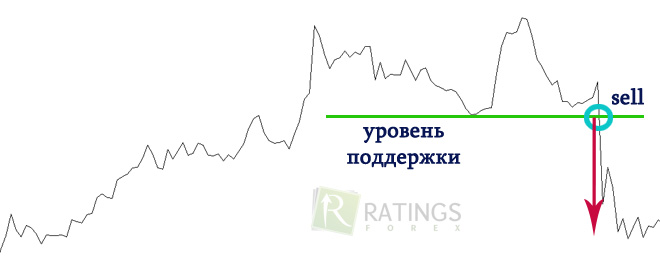 Паттерн Две вершины Как выглядит паттерн две вершины?